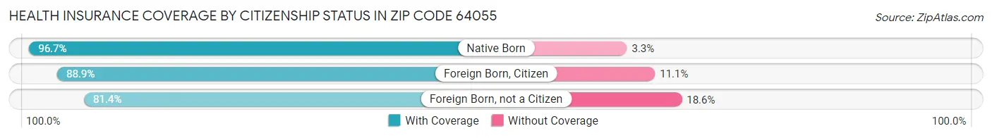 Health Insurance Coverage by Citizenship Status in Zip Code 64055