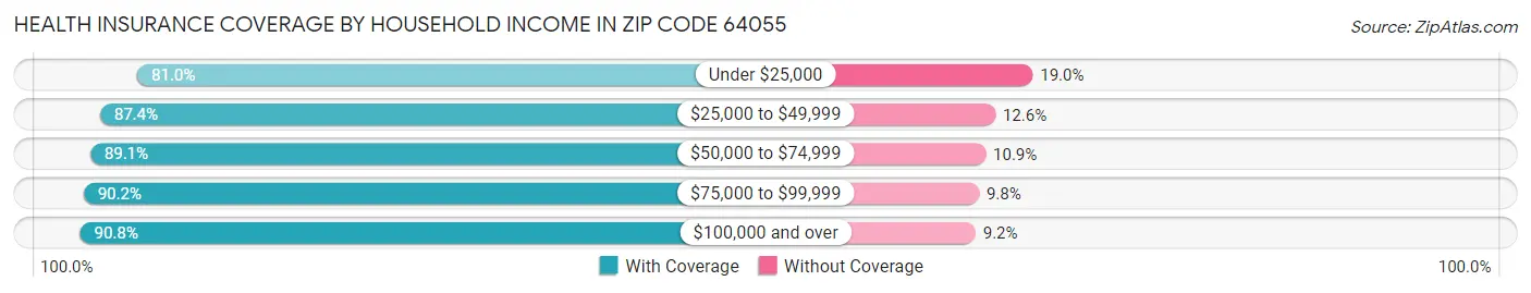 Health Insurance Coverage by Household Income in Zip Code 64055