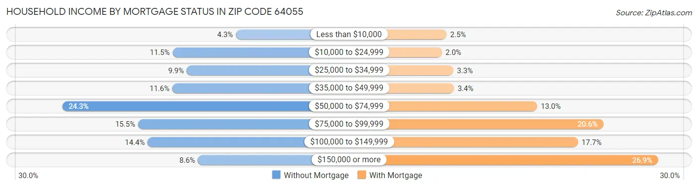 Household Income by Mortgage Status in Zip Code 64055
