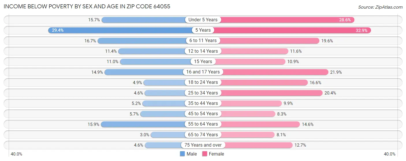 Income Below Poverty by Sex and Age in Zip Code 64055