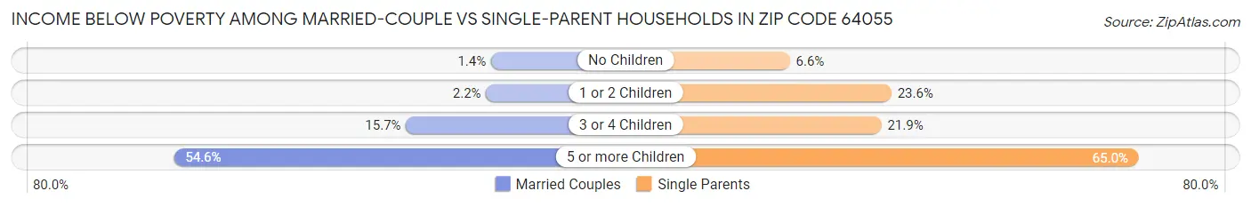 Income Below Poverty Among Married-Couple vs Single-Parent Households in Zip Code 64055