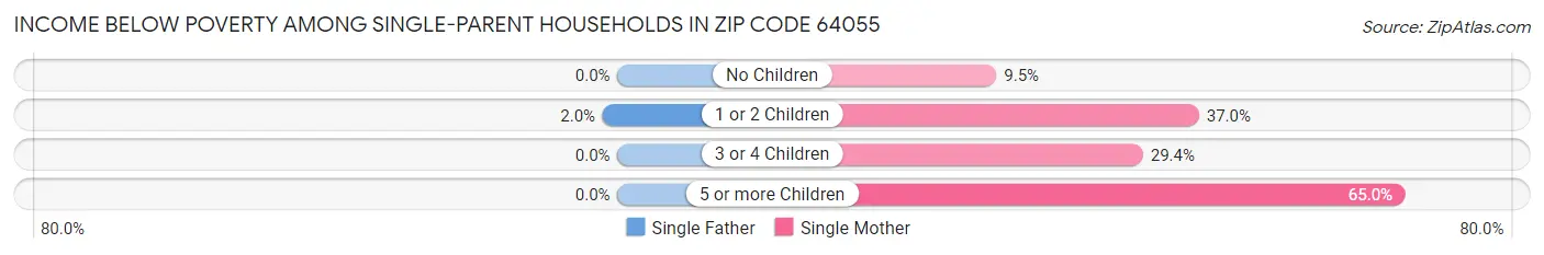 Income Below Poverty Among Single-Parent Households in Zip Code 64055