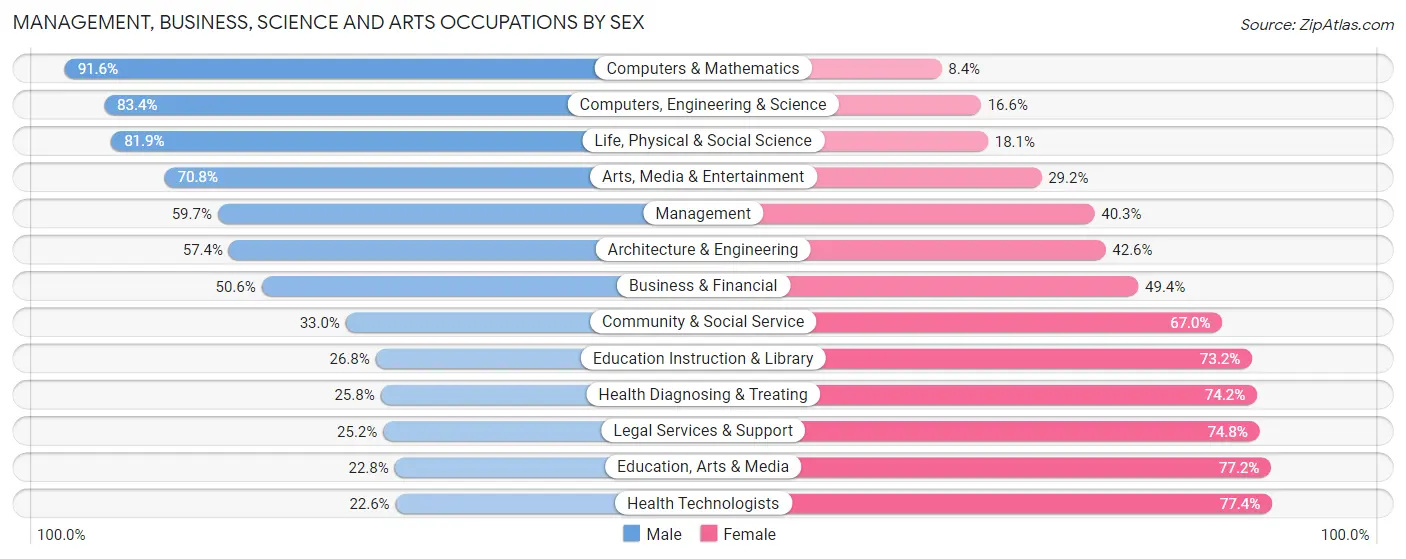 Management, Business, Science and Arts Occupations by Sex in Zip Code 64055