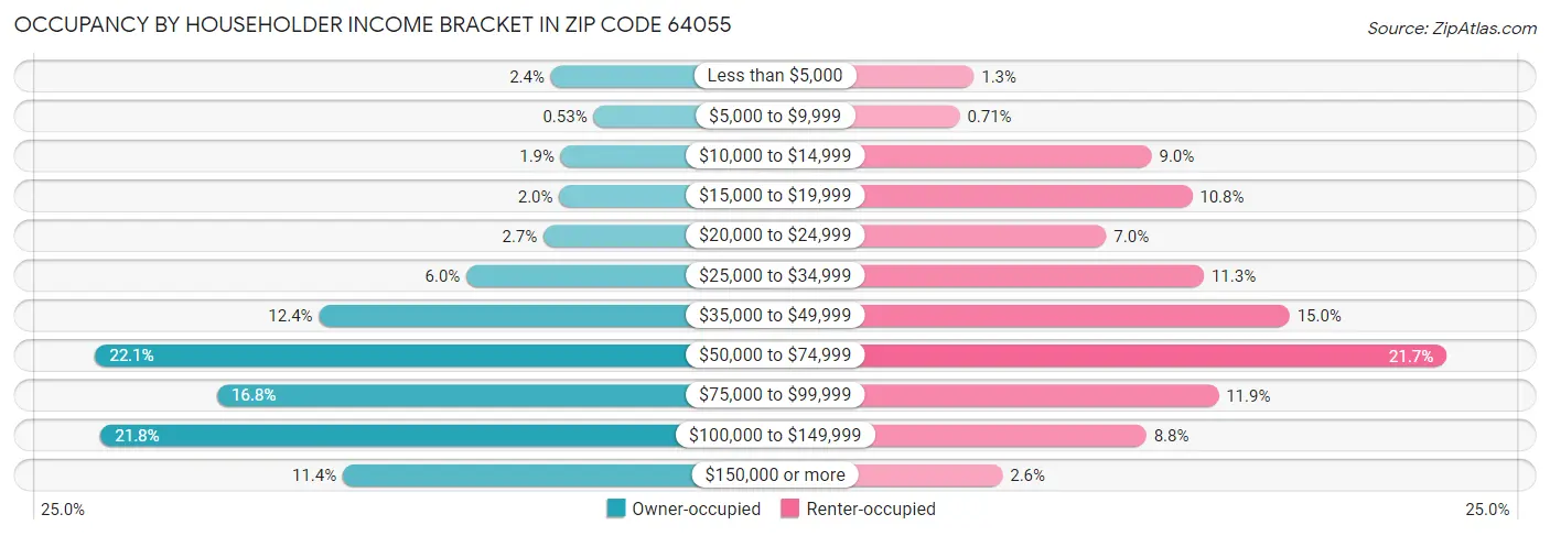 Occupancy by Householder Income Bracket in Zip Code 64055