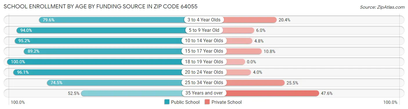 School Enrollment by Age by Funding Source in Zip Code 64055