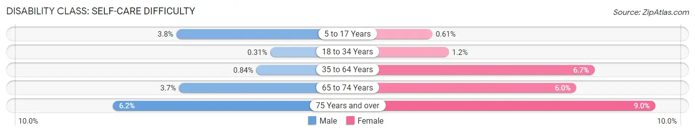 Disability in Zip Code 64055: <span>Self-Care Difficulty</span>