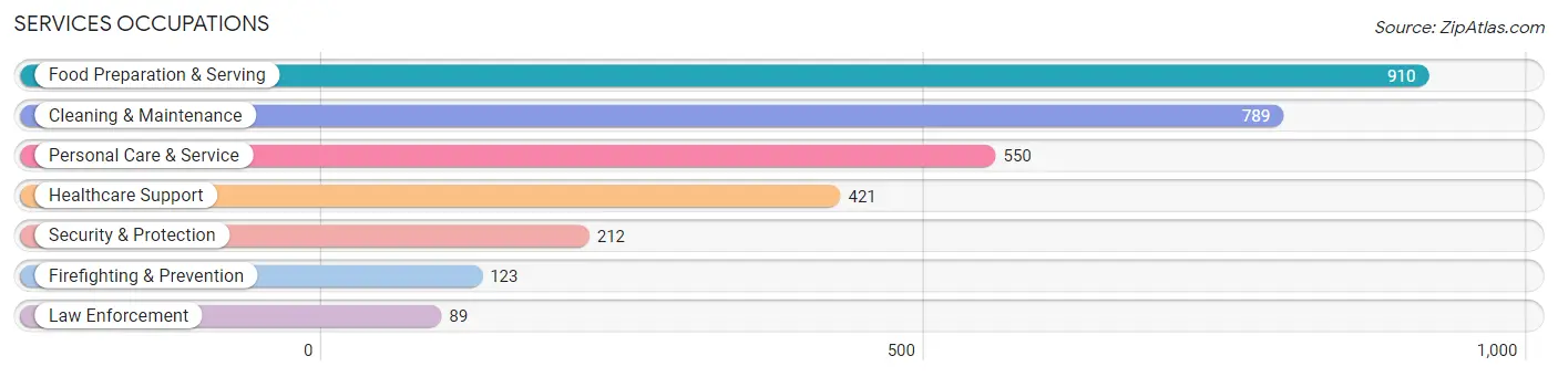 Services Occupations in Zip Code 64055