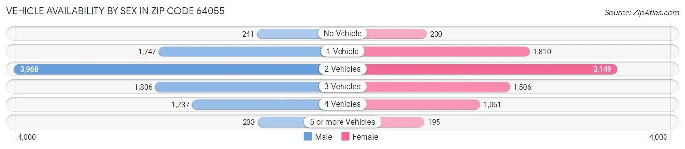 Vehicle Availability by Sex in Zip Code 64055