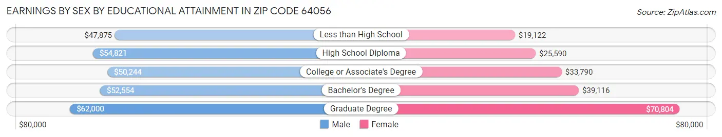 Earnings by Sex by Educational Attainment in Zip Code 64056