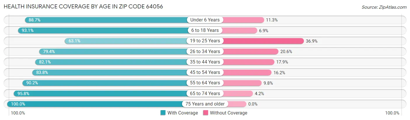Health Insurance Coverage by Age in Zip Code 64056