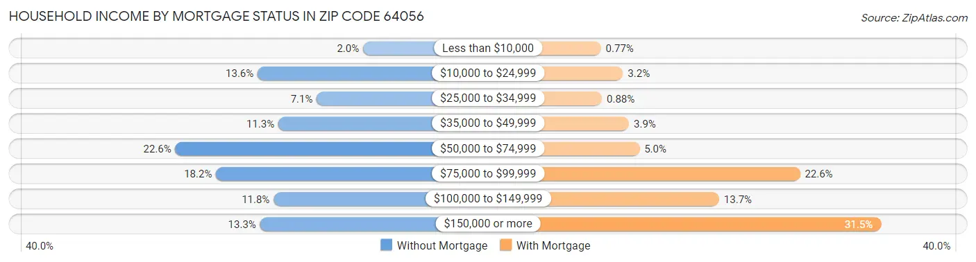 Household Income by Mortgage Status in Zip Code 64056