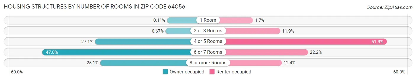Housing Structures by Number of Rooms in Zip Code 64056