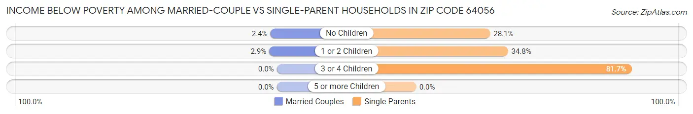Income Below Poverty Among Married-Couple vs Single-Parent Households in Zip Code 64056