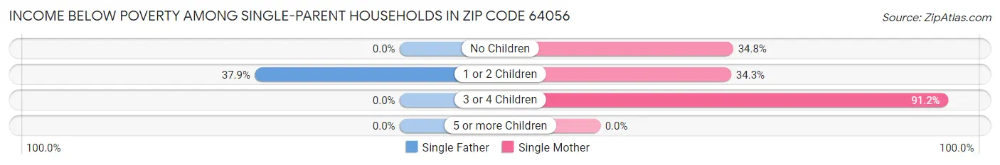 Income Below Poverty Among Single-Parent Households in Zip Code 64056