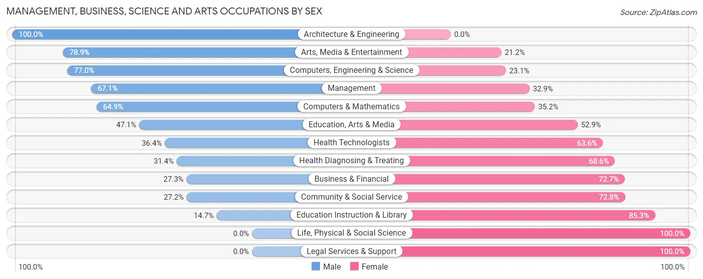 Management, Business, Science and Arts Occupations by Sex in Zip Code 64056