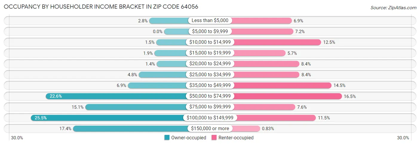 Occupancy by Householder Income Bracket in Zip Code 64056
