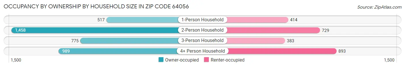 Occupancy by Ownership by Household Size in Zip Code 64056