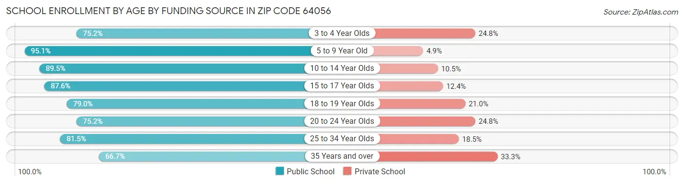 School Enrollment by Age by Funding Source in Zip Code 64056