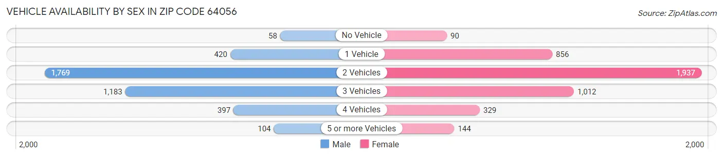 Vehicle Availability by Sex in Zip Code 64056