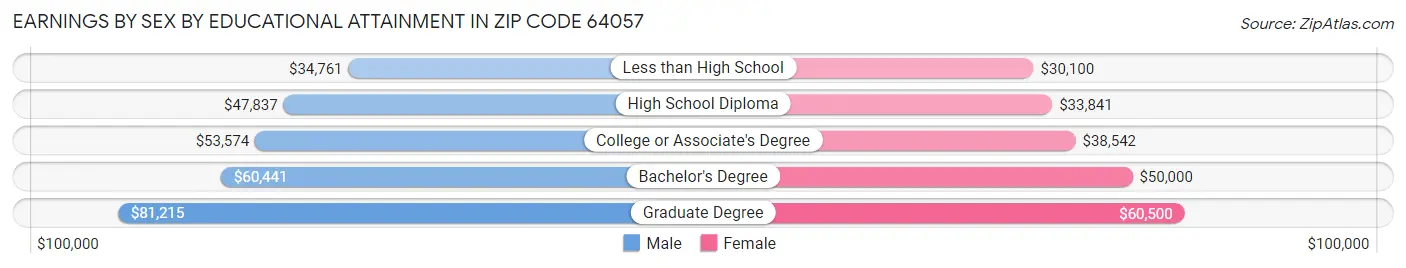 Earnings by Sex by Educational Attainment in Zip Code 64057