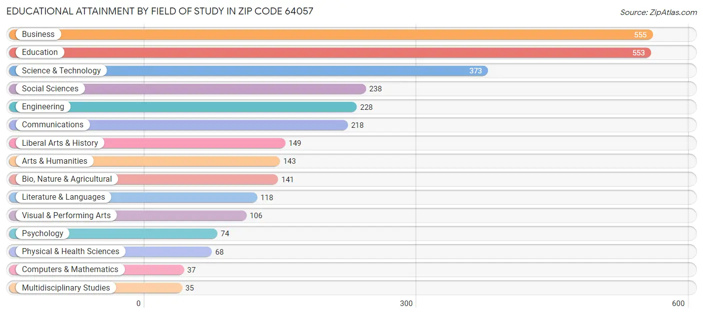 Educational Attainment by Field of Study in Zip Code 64057