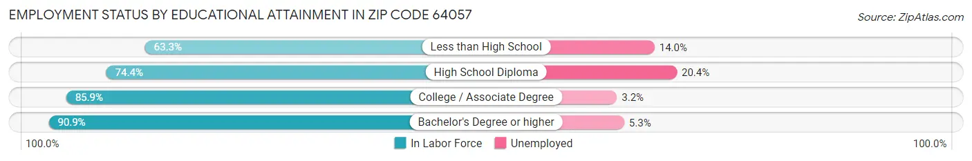 Employment Status by Educational Attainment in Zip Code 64057
