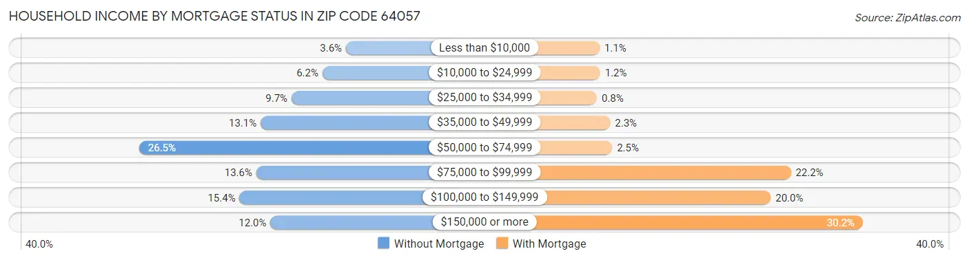 Household Income by Mortgage Status in Zip Code 64057