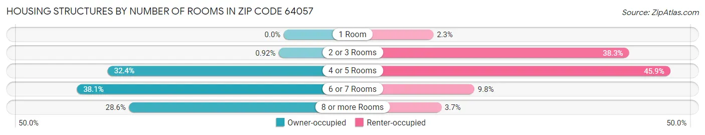 Housing Structures by Number of Rooms in Zip Code 64057