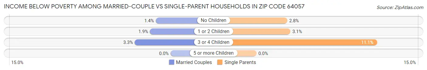 Income Below Poverty Among Married-Couple vs Single-Parent Households in Zip Code 64057