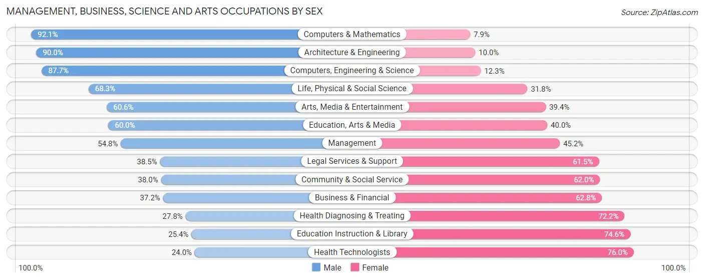 Management, Business, Science and Arts Occupations by Sex in Zip Code 64057