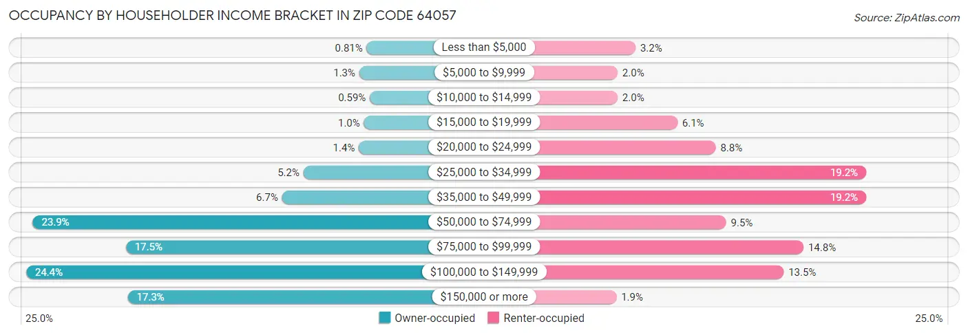 Occupancy by Householder Income Bracket in Zip Code 64057