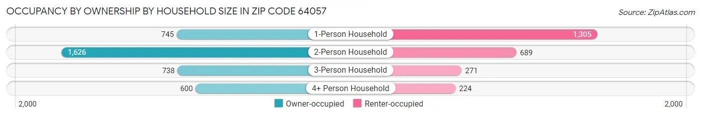 Occupancy by Ownership by Household Size in Zip Code 64057