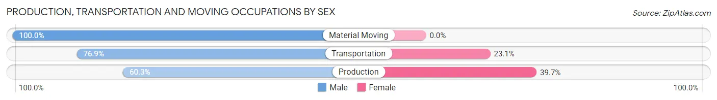 Production, Transportation and Moving Occupations by Sex in Zip Code 64057