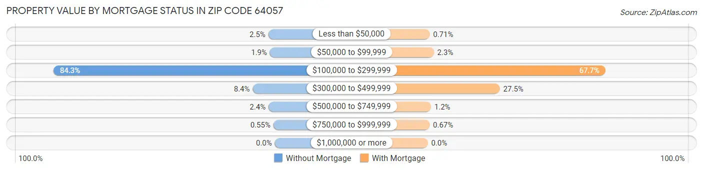 Property Value by Mortgage Status in Zip Code 64057