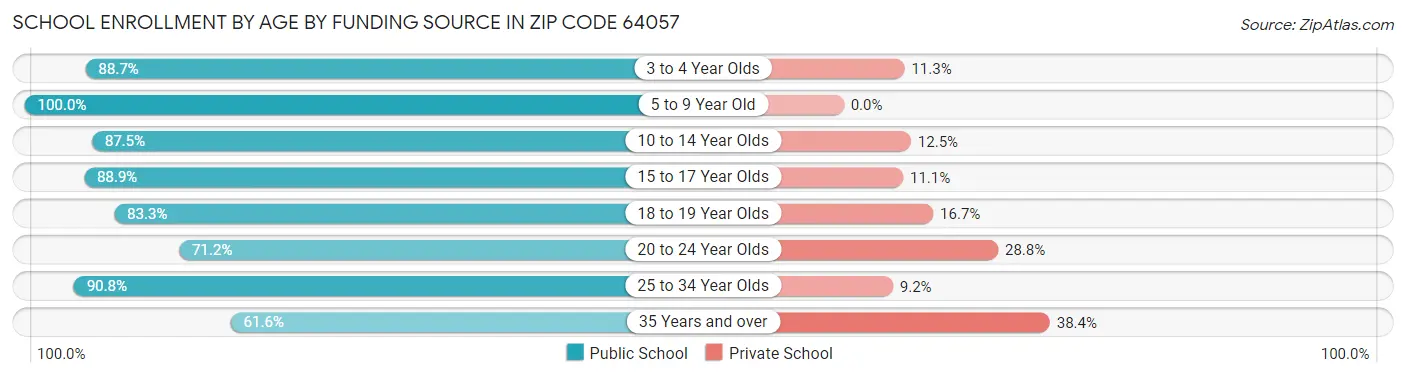 School Enrollment by Age by Funding Source in Zip Code 64057