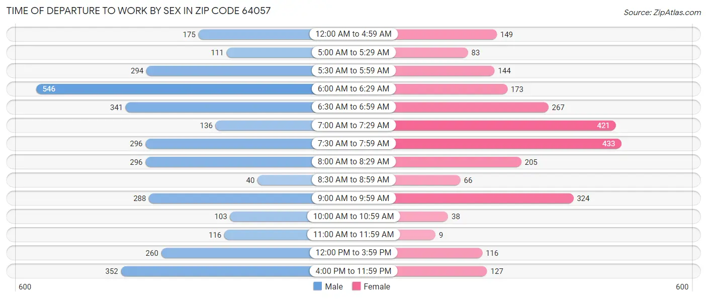 Time of Departure to Work by Sex in Zip Code 64057