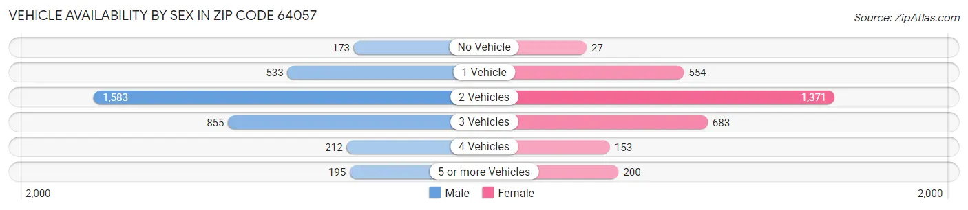 Vehicle Availability by Sex in Zip Code 64057