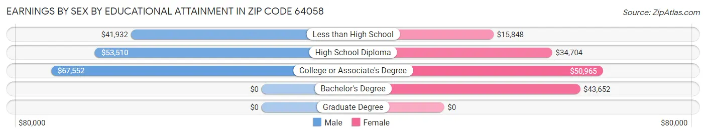 Earnings by Sex by Educational Attainment in Zip Code 64058