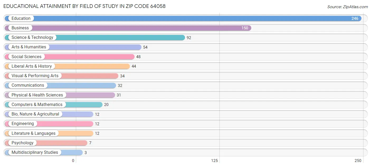 Educational Attainment by Field of Study in Zip Code 64058
