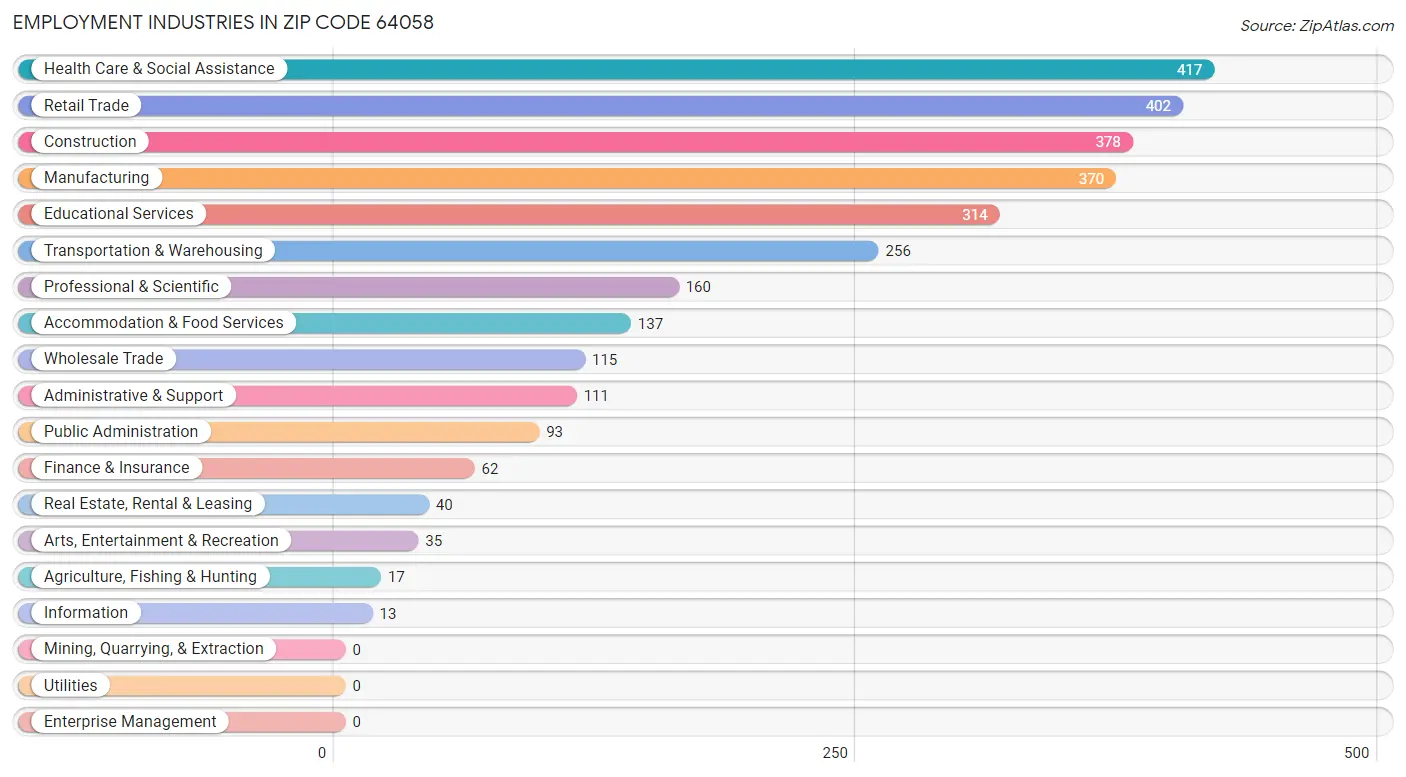 Employment Industries in Zip Code 64058