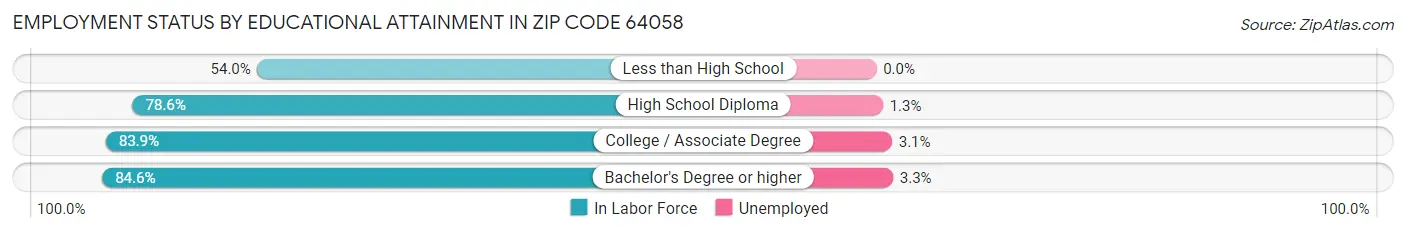 Employment Status by Educational Attainment in Zip Code 64058