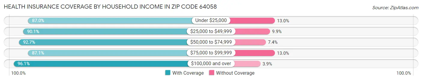 Health Insurance Coverage by Household Income in Zip Code 64058