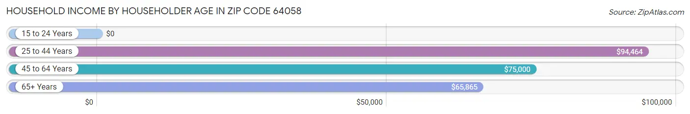 Household Income by Householder Age in Zip Code 64058