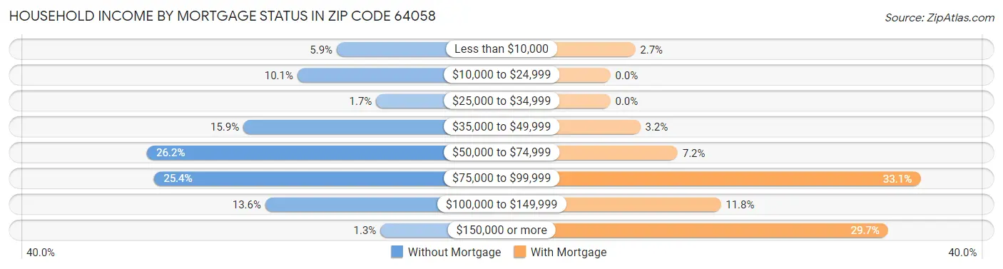 Household Income by Mortgage Status in Zip Code 64058