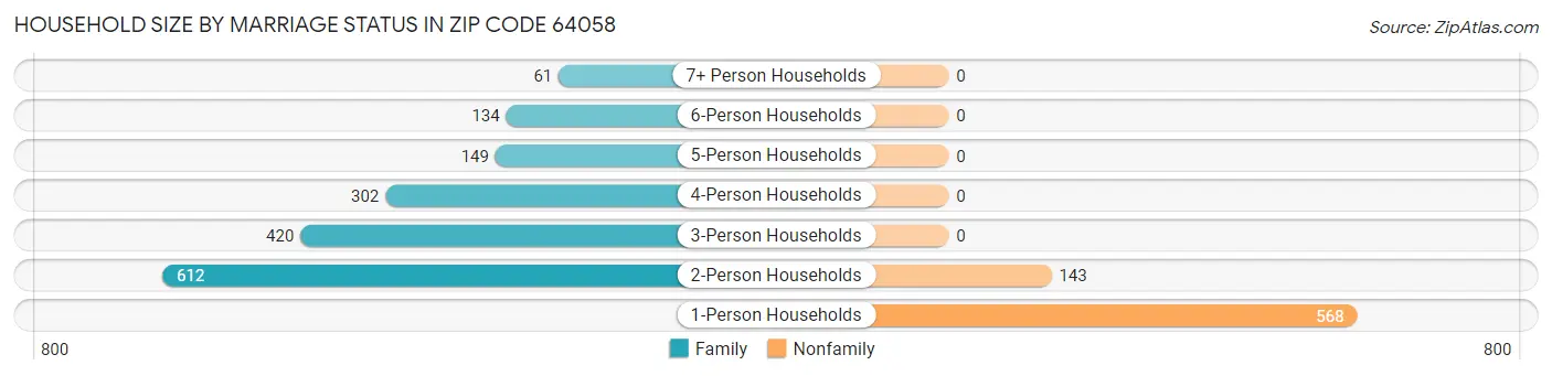 Household Size by Marriage Status in Zip Code 64058