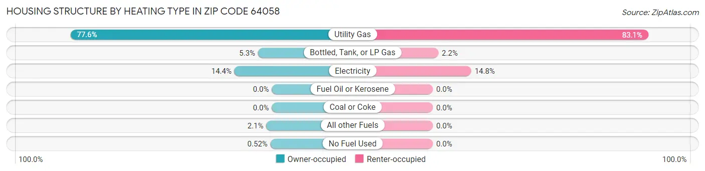 Housing Structure by Heating Type in Zip Code 64058