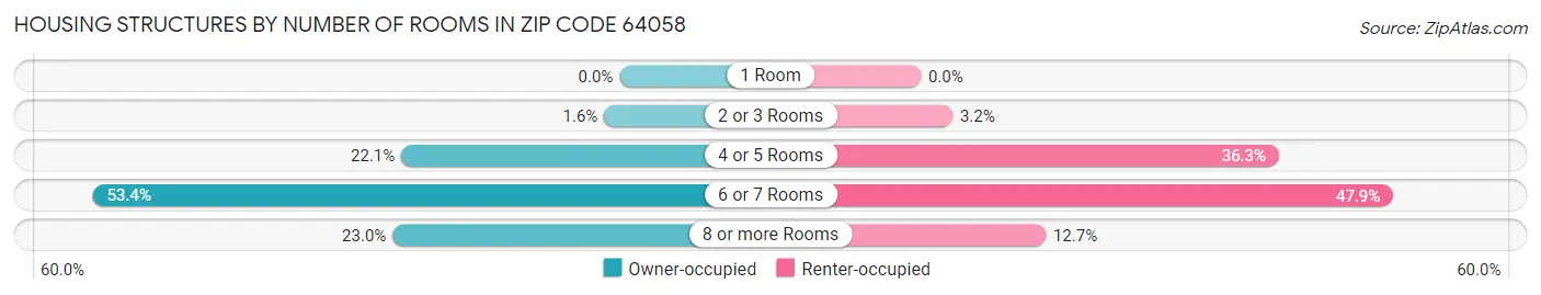 Housing Structures by Number of Rooms in Zip Code 64058