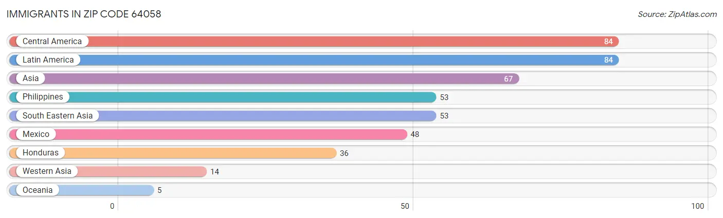 Immigrants in Zip Code 64058