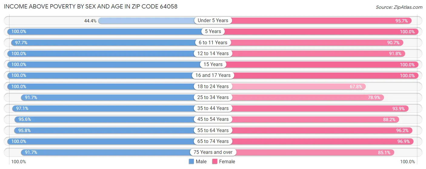 Income Above Poverty by Sex and Age in Zip Code 64058