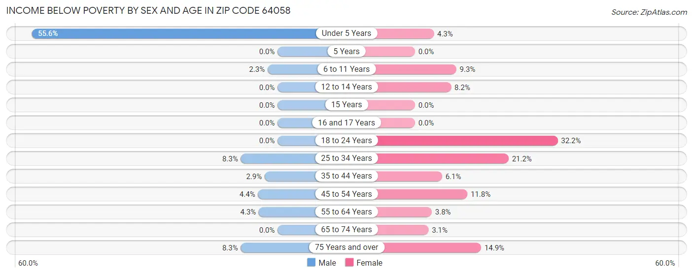 Income Below Poverty by Sex and Age in Zip Code 64058